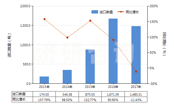 2013-2017年中國阻燃的木制粘膠纖維短纖（未梳或未經(jīng)其他紡前加工）(HS55041021)進口量及增速統(tǒng)計